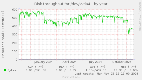 Disk throughput for /dev/xvda4