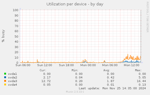 Utilization per device