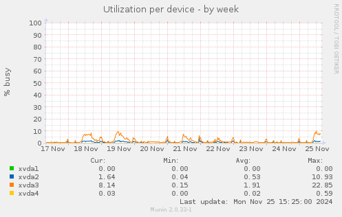 Utilization per device