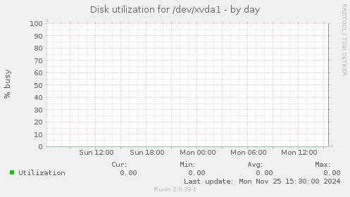 Disk utilization for /dev/xvda1