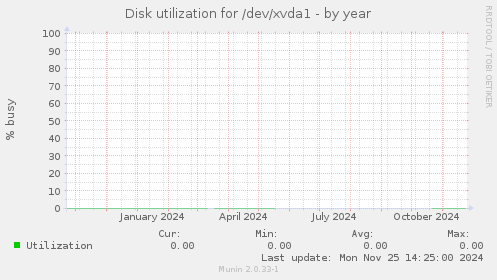 Disk utilization for /dev/xvda1