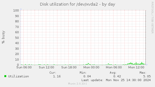 Disk utilization for /dev/xvda2