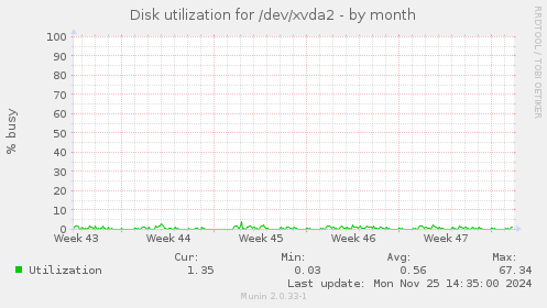 Disk utilization for /dev/xvda2