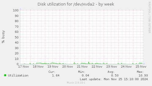 Disk utilization for /dev/xvda2