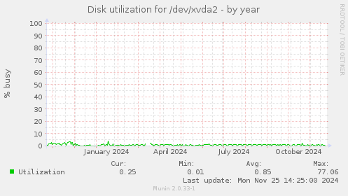 Disk utilization for /dev/xvda2