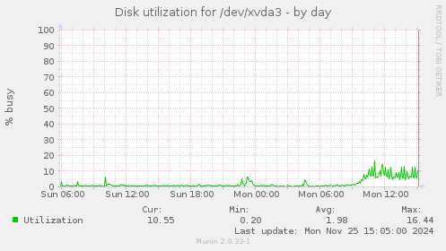 Disk utilization for /dev/xvda3