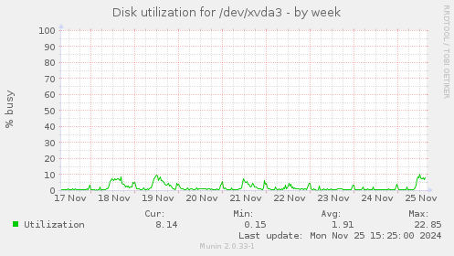 Disk utilization for /dev/xvda3