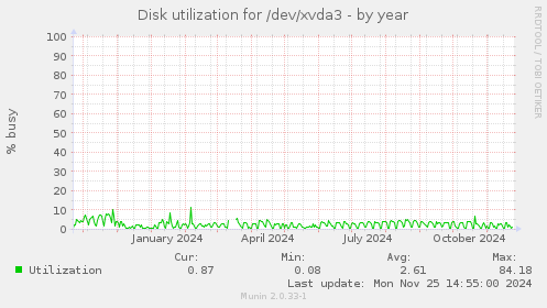 Disk utilization for /dev/xvda3