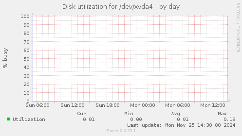 Disk utilization for /dev/xvda4