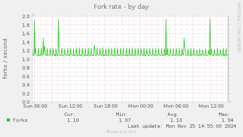 Fork rate