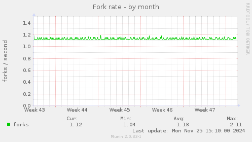 Fork rate