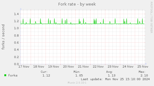 Fork rate