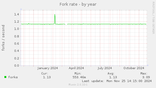 Fork rate