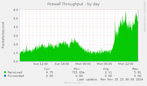 Firewall Throughput