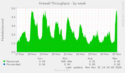 Firewall Throughput