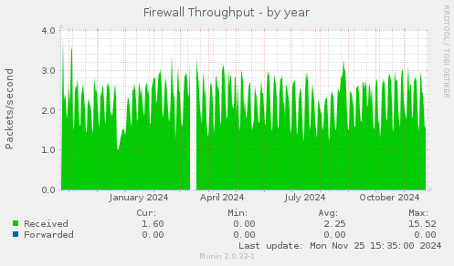 Firewall Throughput