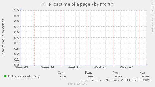 HTTP loadtime of a page