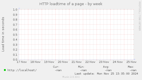 HTTP loadtime of a page