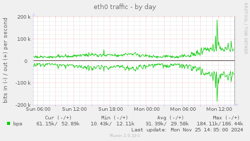 eth0 traffic