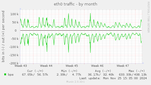 eth0 traffic