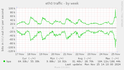 eth0 traffic