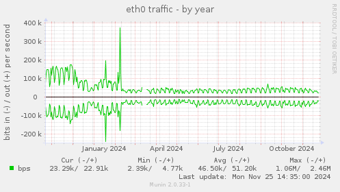 eth0 traffic