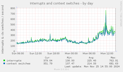 Interrupts and context switches