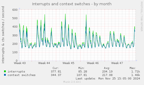 Interrupts and context switches