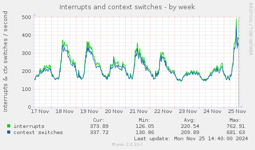 Interrupts and context switches