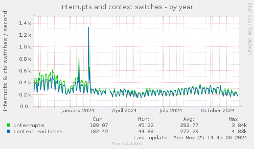 Interrupts and context switches