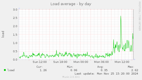 Load average