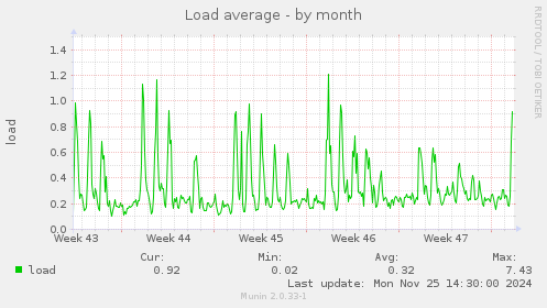 Load average