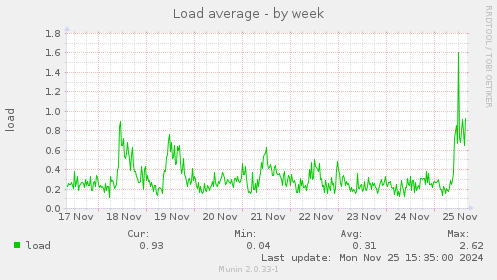 Load average