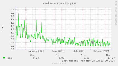 Load average