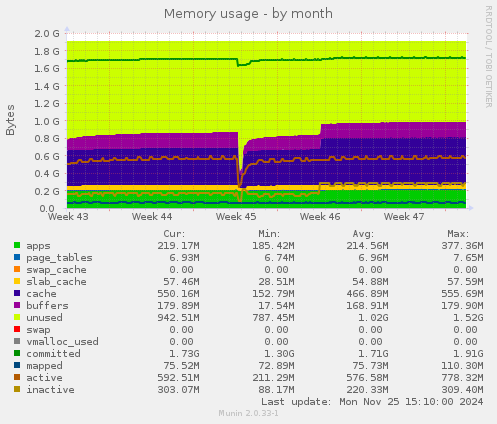 Memory usage