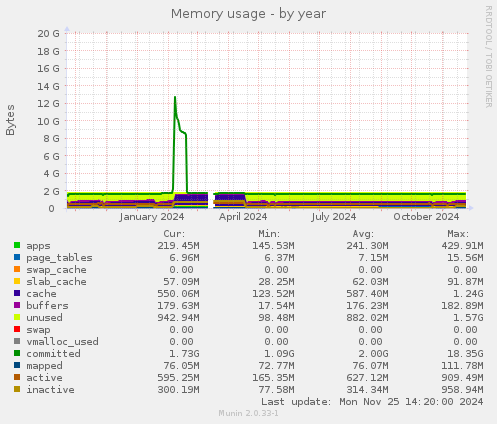 Memory usage