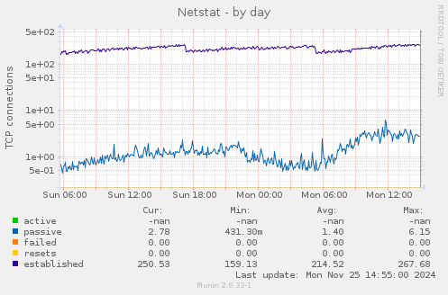 Netstat