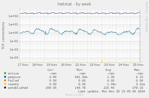 Netstat