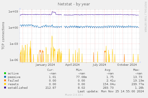 Netstat