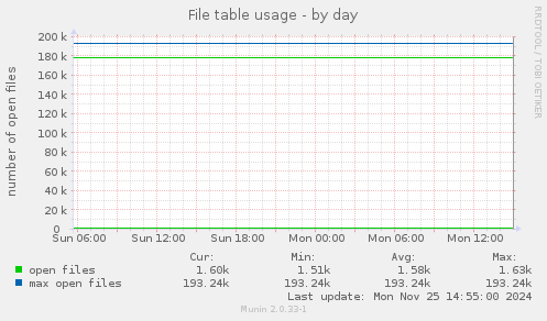 File table usage