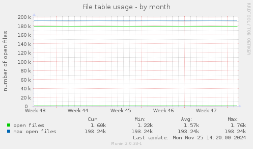 File table usage