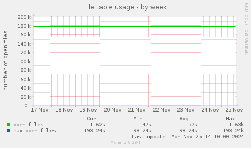 File table usage