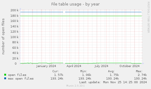 File table usage