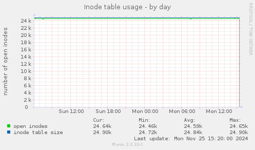 Inode table usage