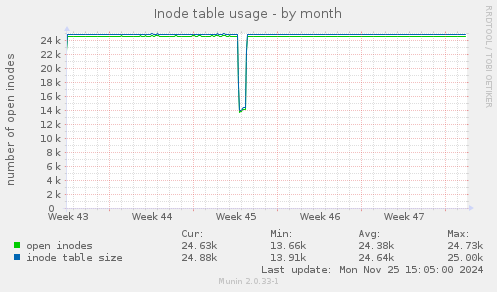 Inode table usage