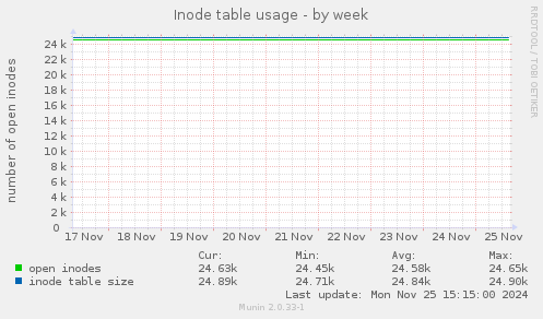 Inode table usage