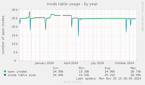 Inode table usage