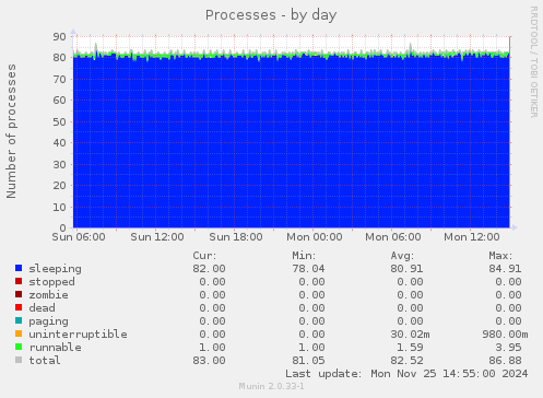 Processes