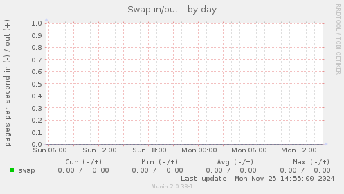 Swap in/out