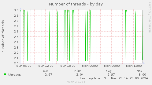 Number of threads